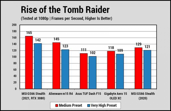 Обзор MSI GS66 Stealth (2021): игрового ноутбука с GeForce RTX Ampere