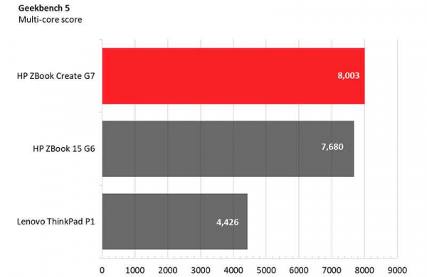 Обзор HP ZBook Create G7: мощного и стильного ноутбука для профессионалов