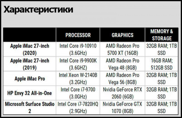 Обзор Apple iMac 27 5K (2020): фантастический моноблок всё в одном