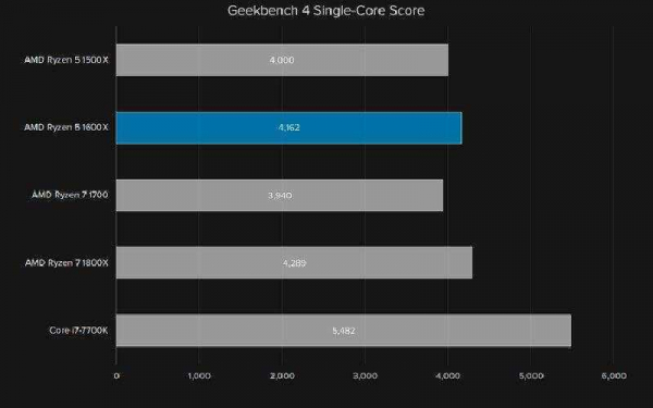 AMD Ryzen 5 1600X – Обзор недорогого процессора с высокой производительностью